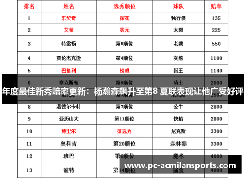 年度最佳新秀赔率更新：杨瀚森飙升至第8 夏联表现让他广受好评