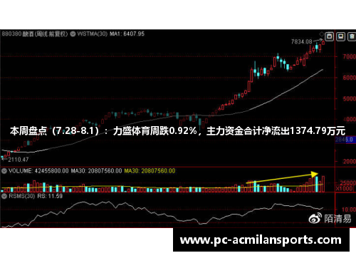 本周盘点（7.28-8.1）：力盛体育周跌0.92%，主力资金合计净流出1374.79万元